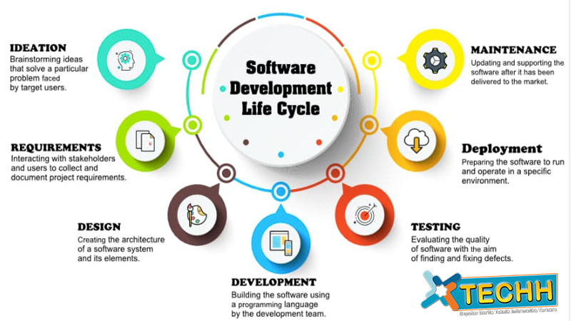 Software Development Lifecycle From Concept to Deployment