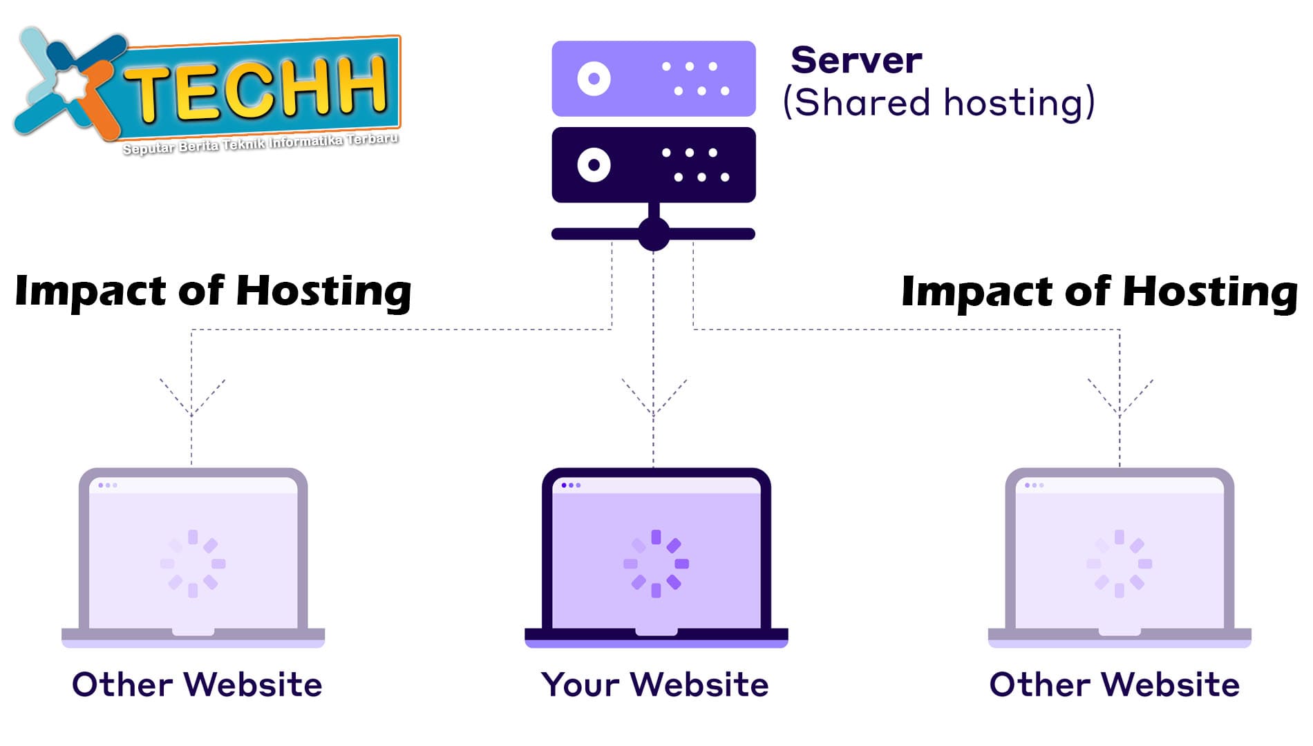The Impact of Hosting on Website Performance and User Experience